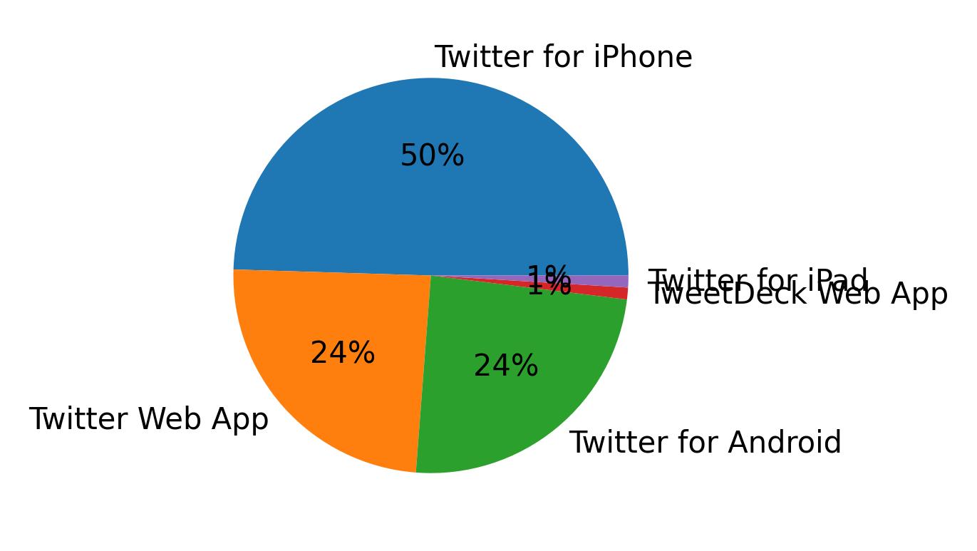 Dispositivos utilizados para tweetar