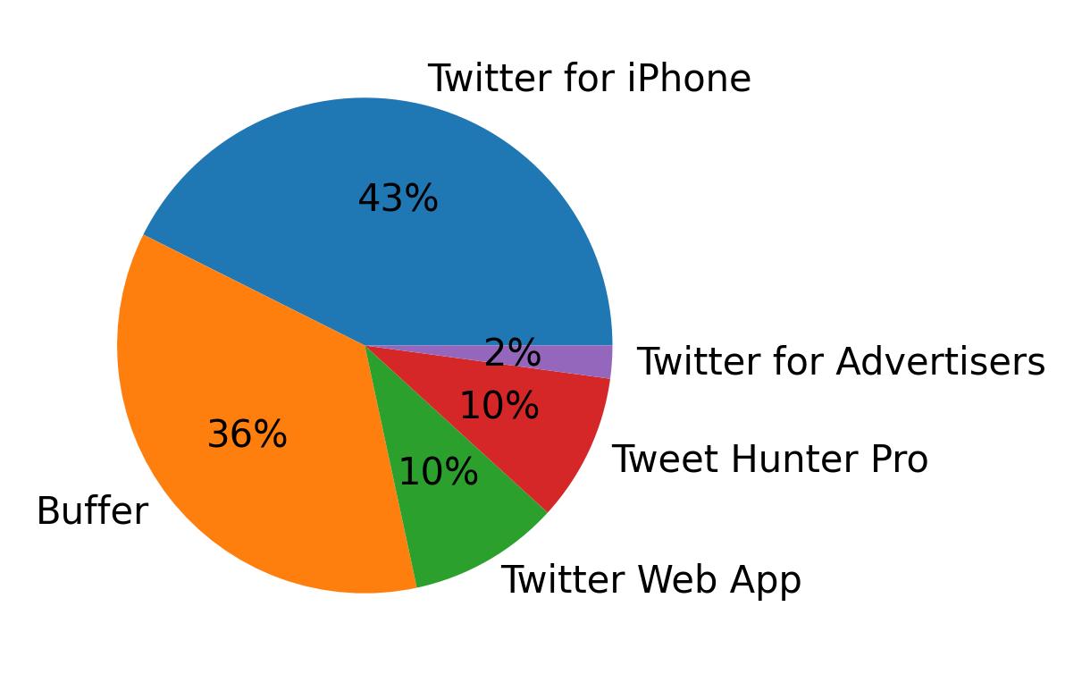 Devices distribution