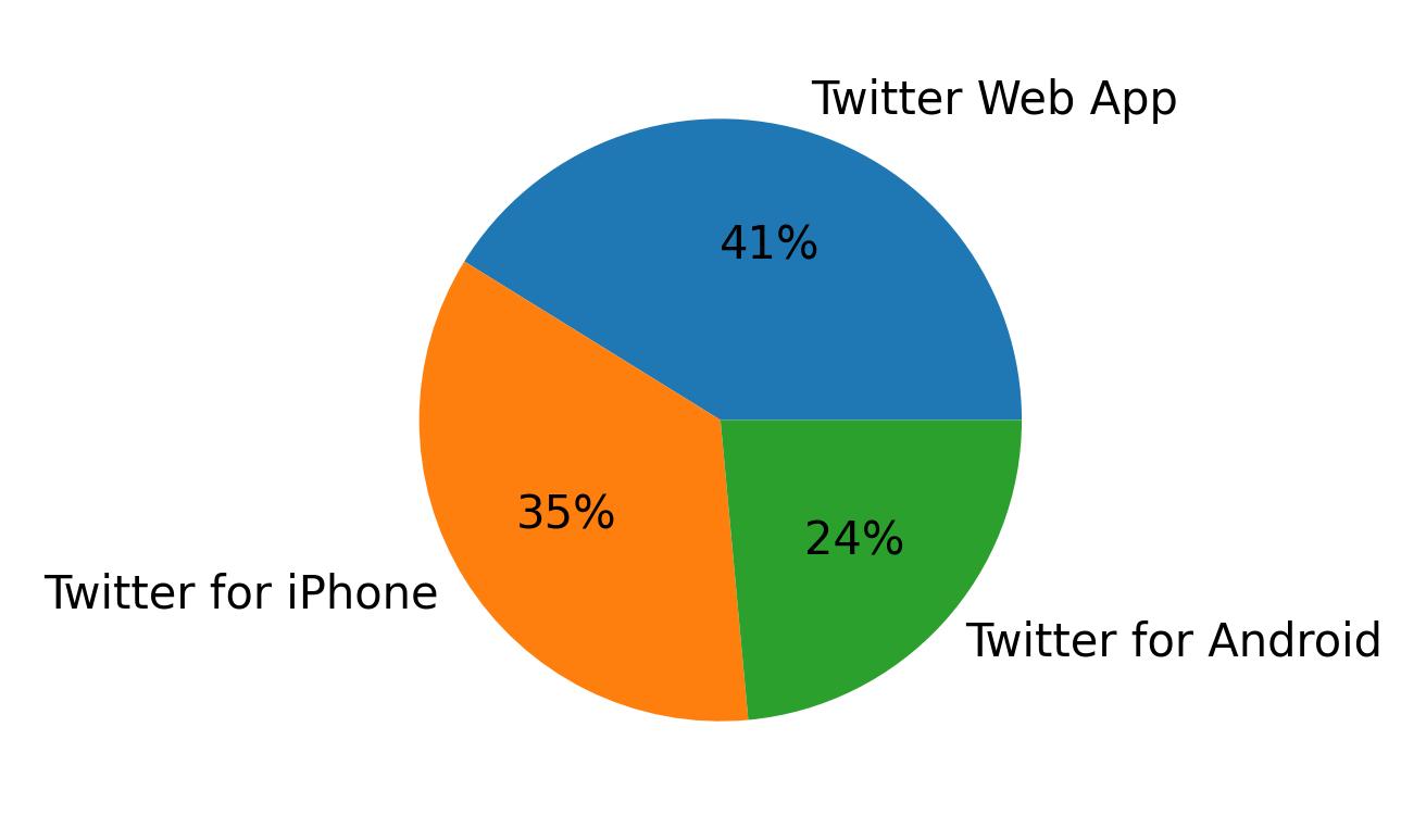 Dispositivos utilizados para tweetar