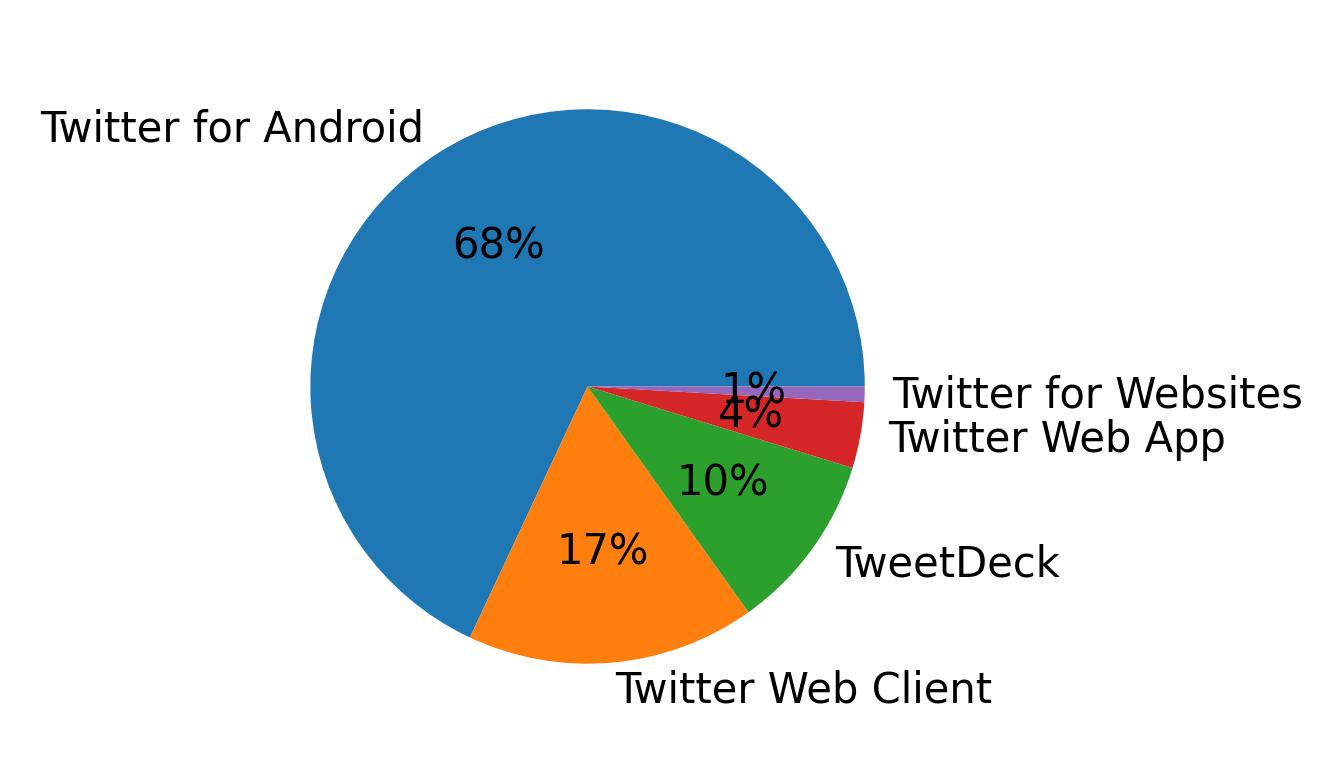 Devices distribution