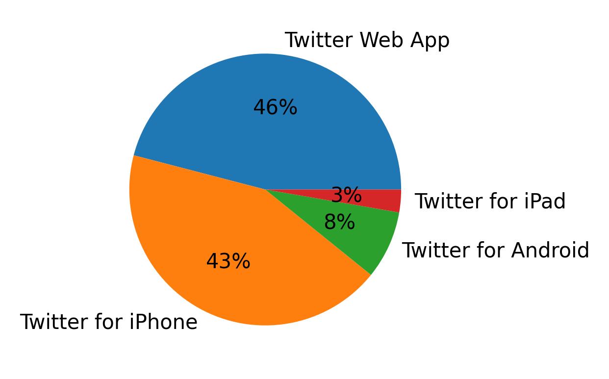 Dispositivos utilizados para tweetar