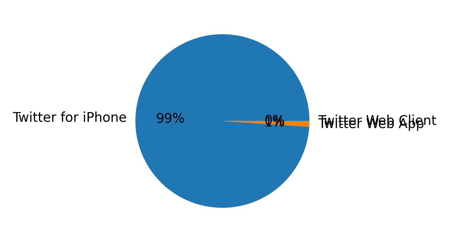 Devices distribution