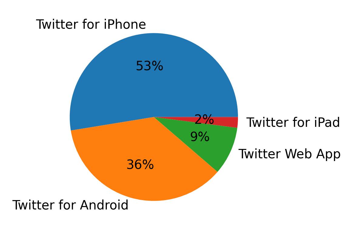 Dispositivos utilizados para tweetar