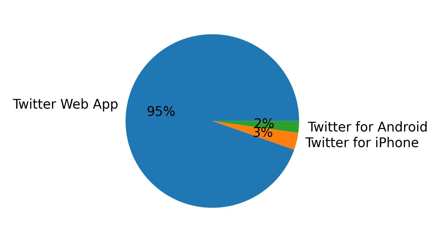 Tweet icin kullanilan cihazlar
