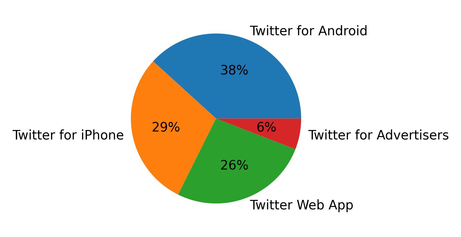 Dispositivos utilizados para tweetar