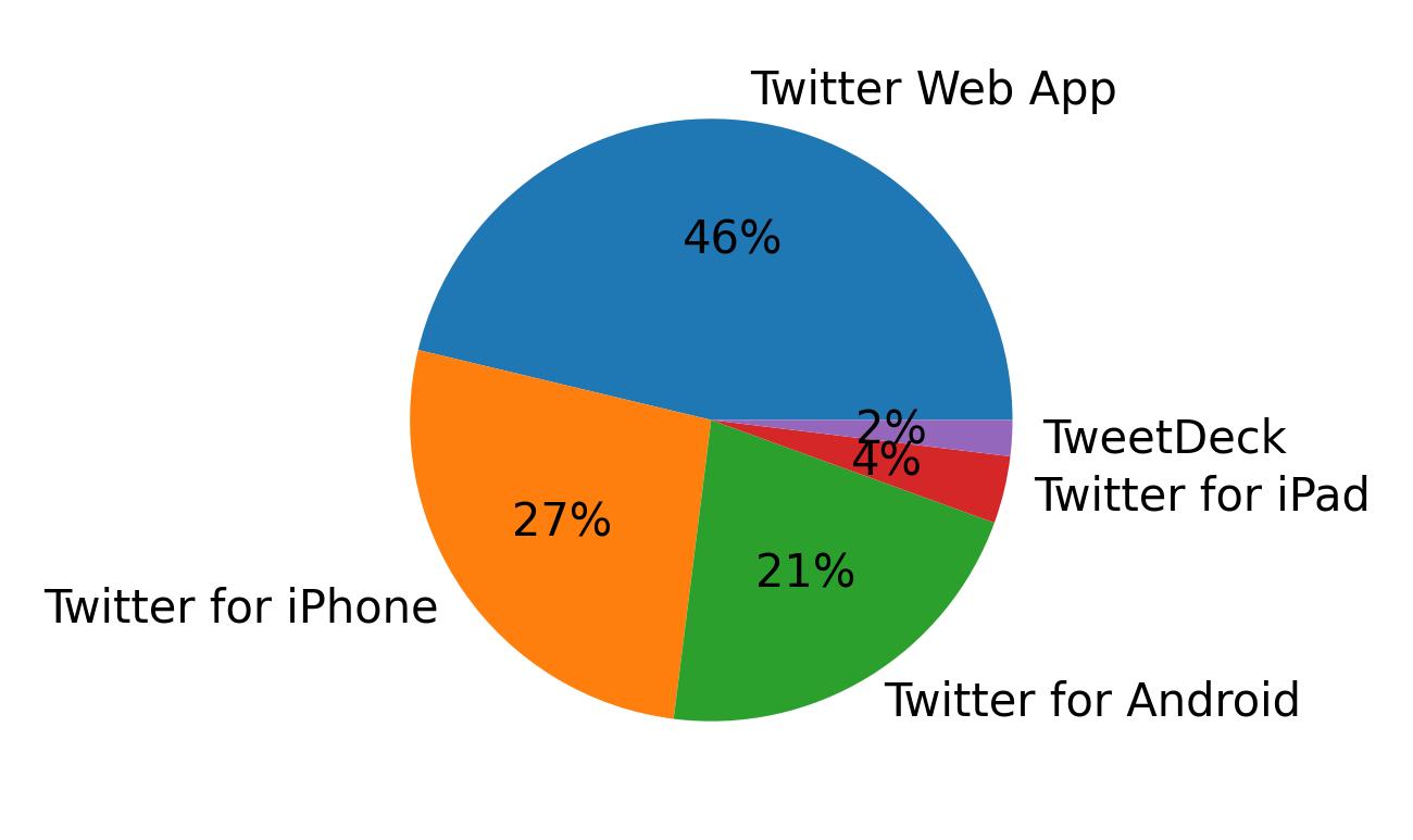 Dispositivos utilizados para tweetar