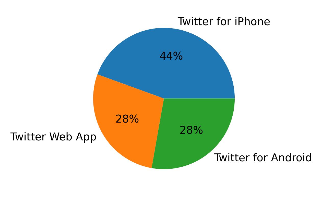 Tweet icin kullanilan cihazlar