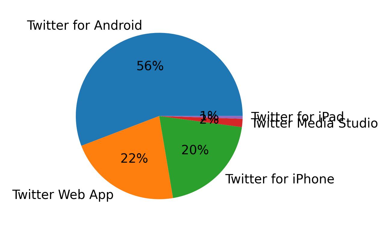 Dispositivos utilizados para tweetar