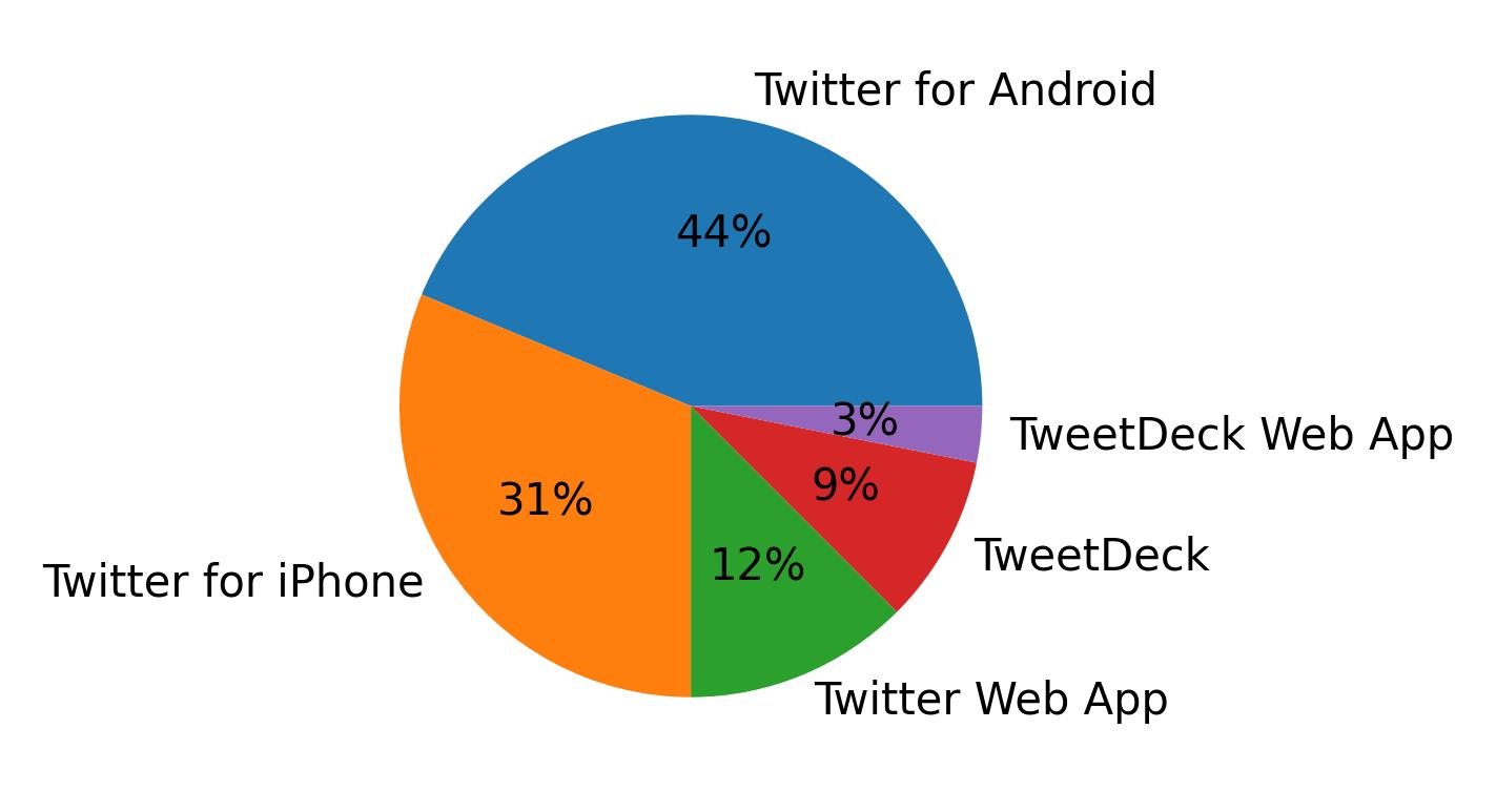 Tweet icin kullanilan cihazlar