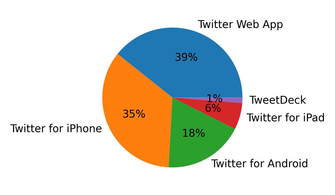 Tweet icin kullanilan cihazlar