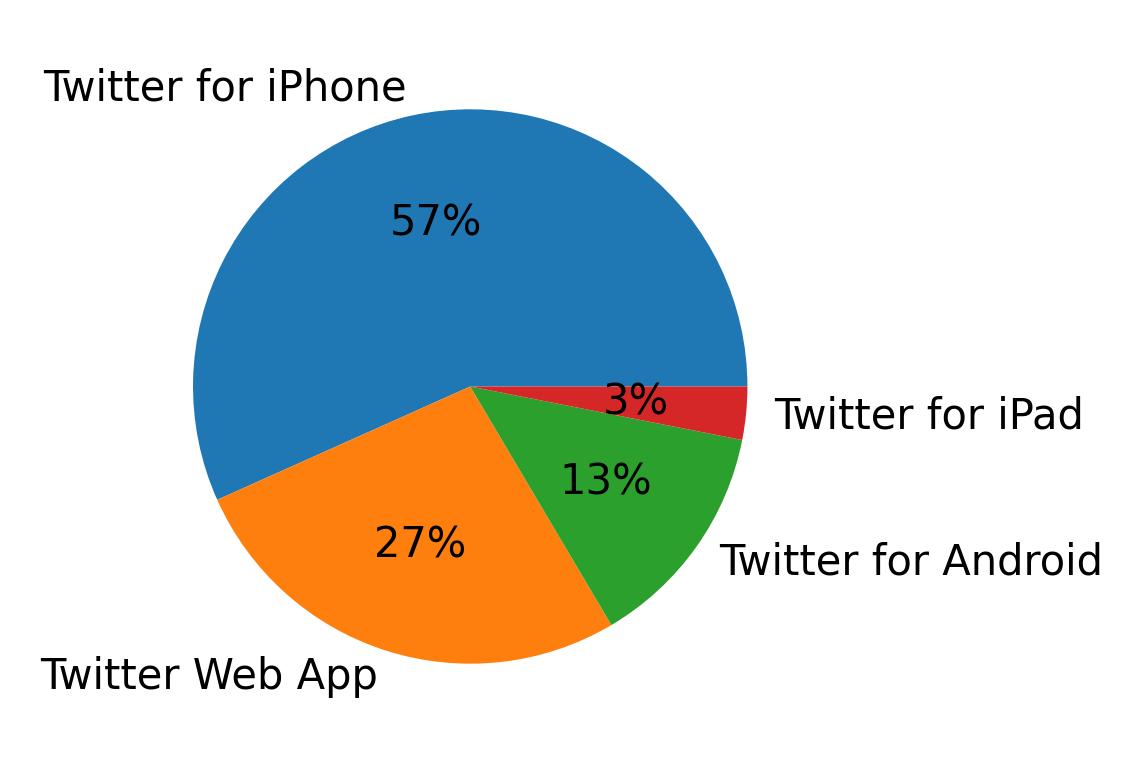 Tweet icin kullanilan cihazlar