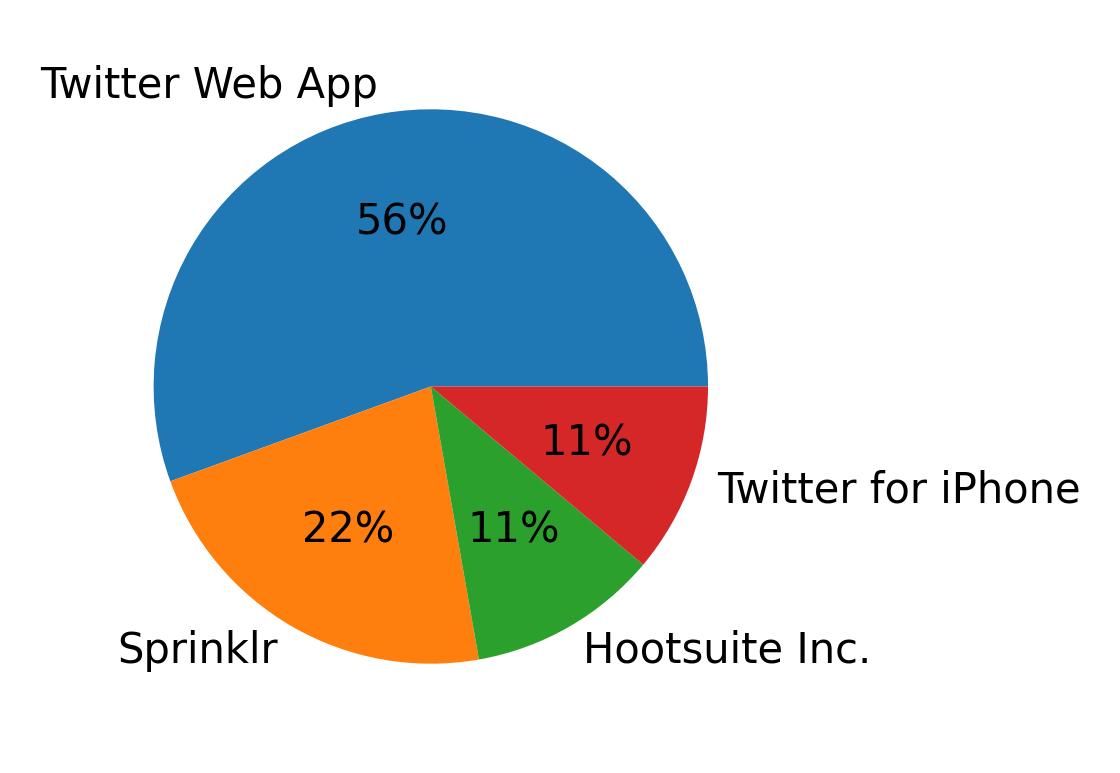 Dispositivos utilizados para tweetar