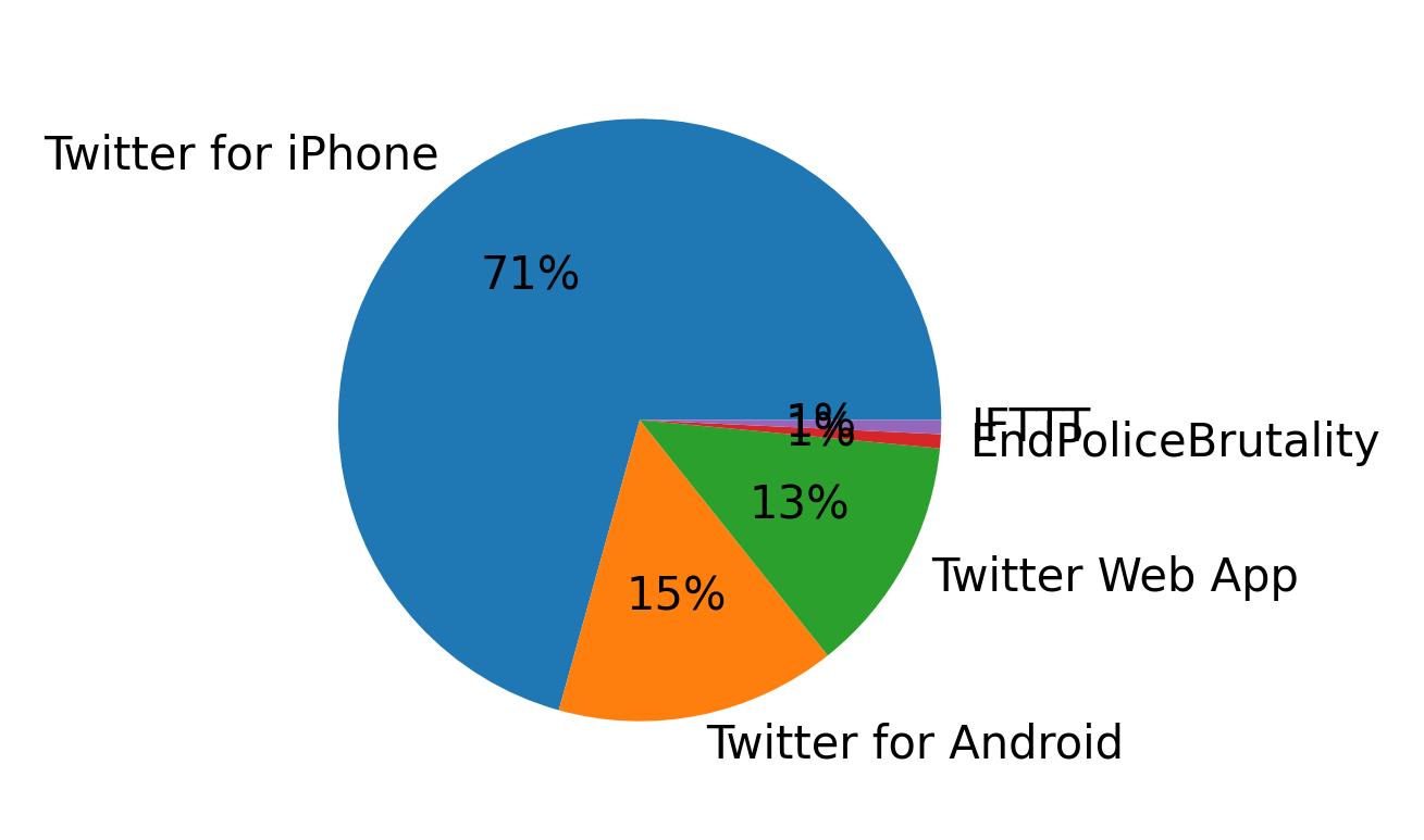 Dispositivos utilizados para tweetar