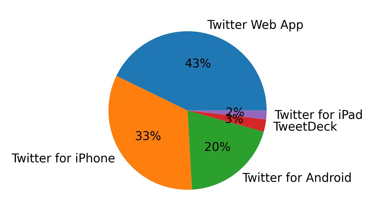 Dispositivos utilizados para tweetar