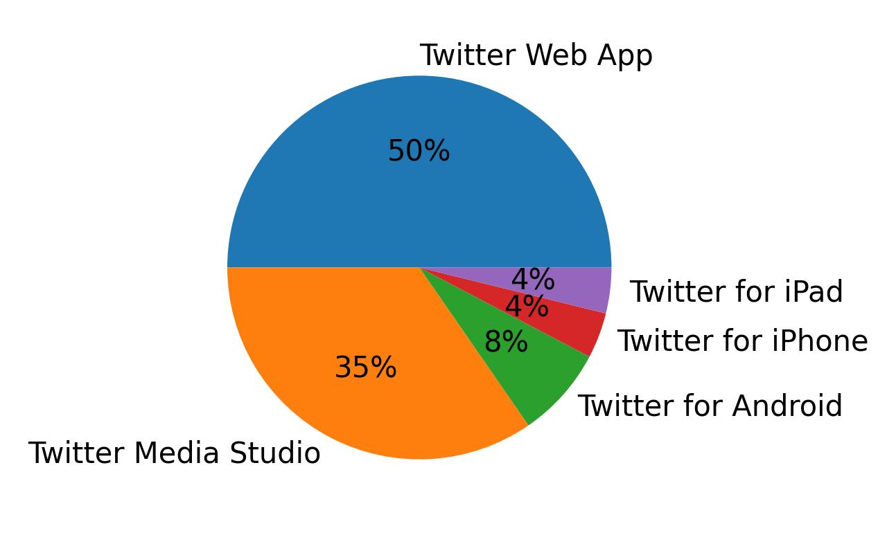 Dispositivos utilizados para tweetar