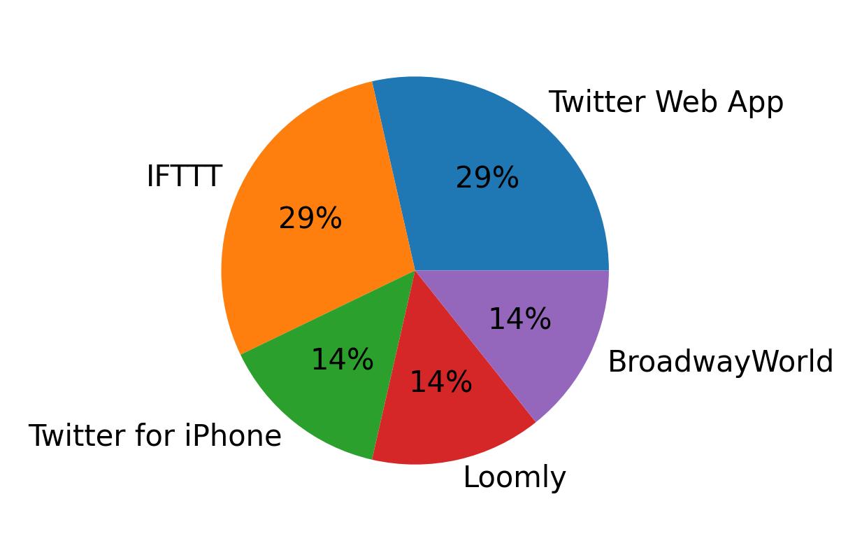 Dispositivos utilizados para tweetar