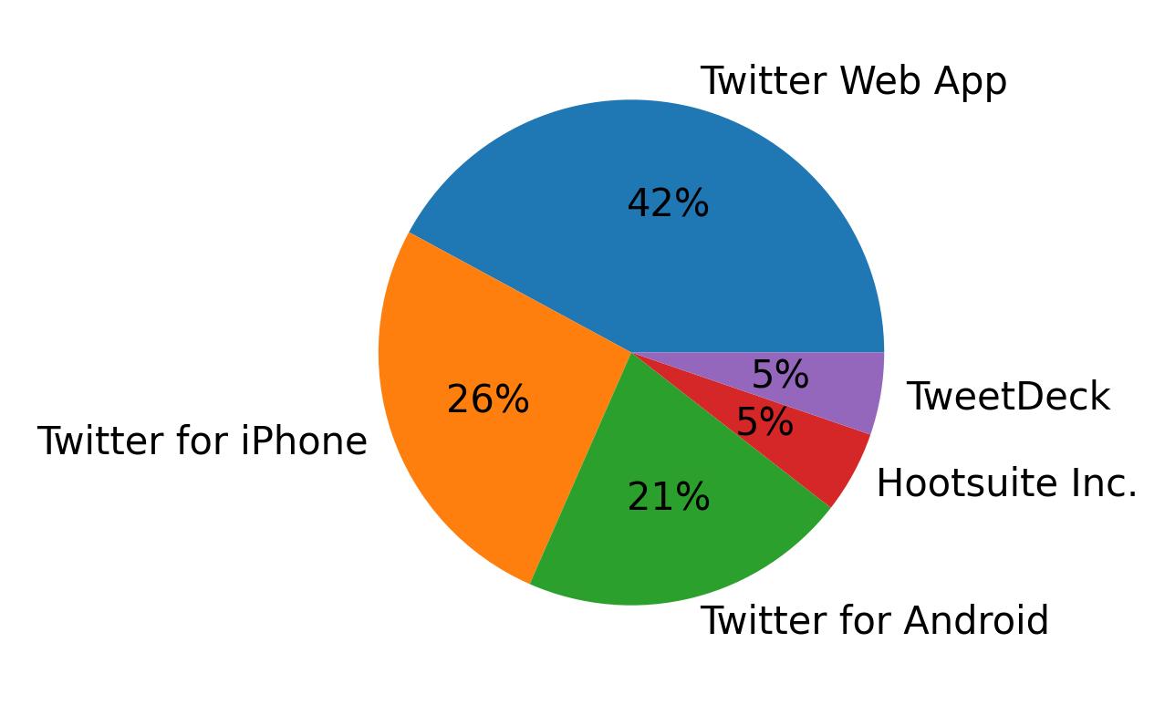 Tweet icin kullanilan cihazlar