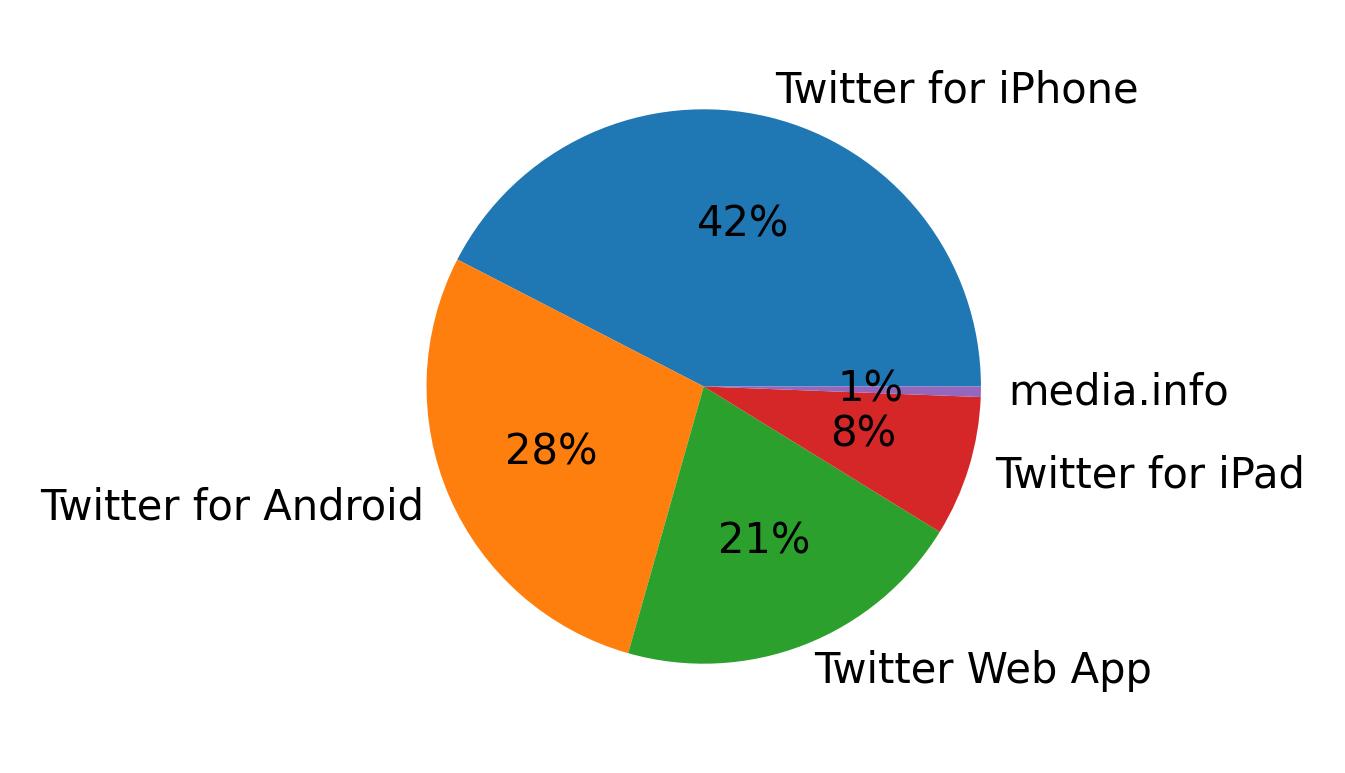Tweet icin kullanilan cihazlar
