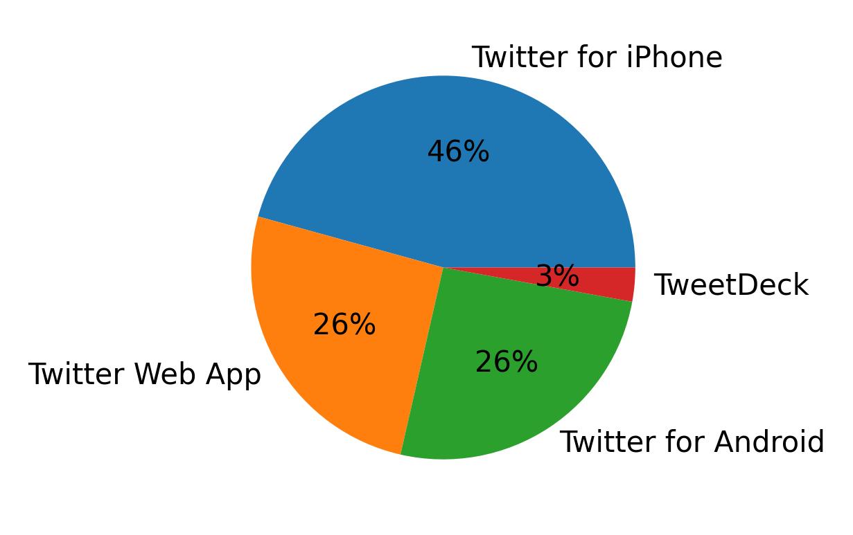 Tweet icin kullanilan cihazlar