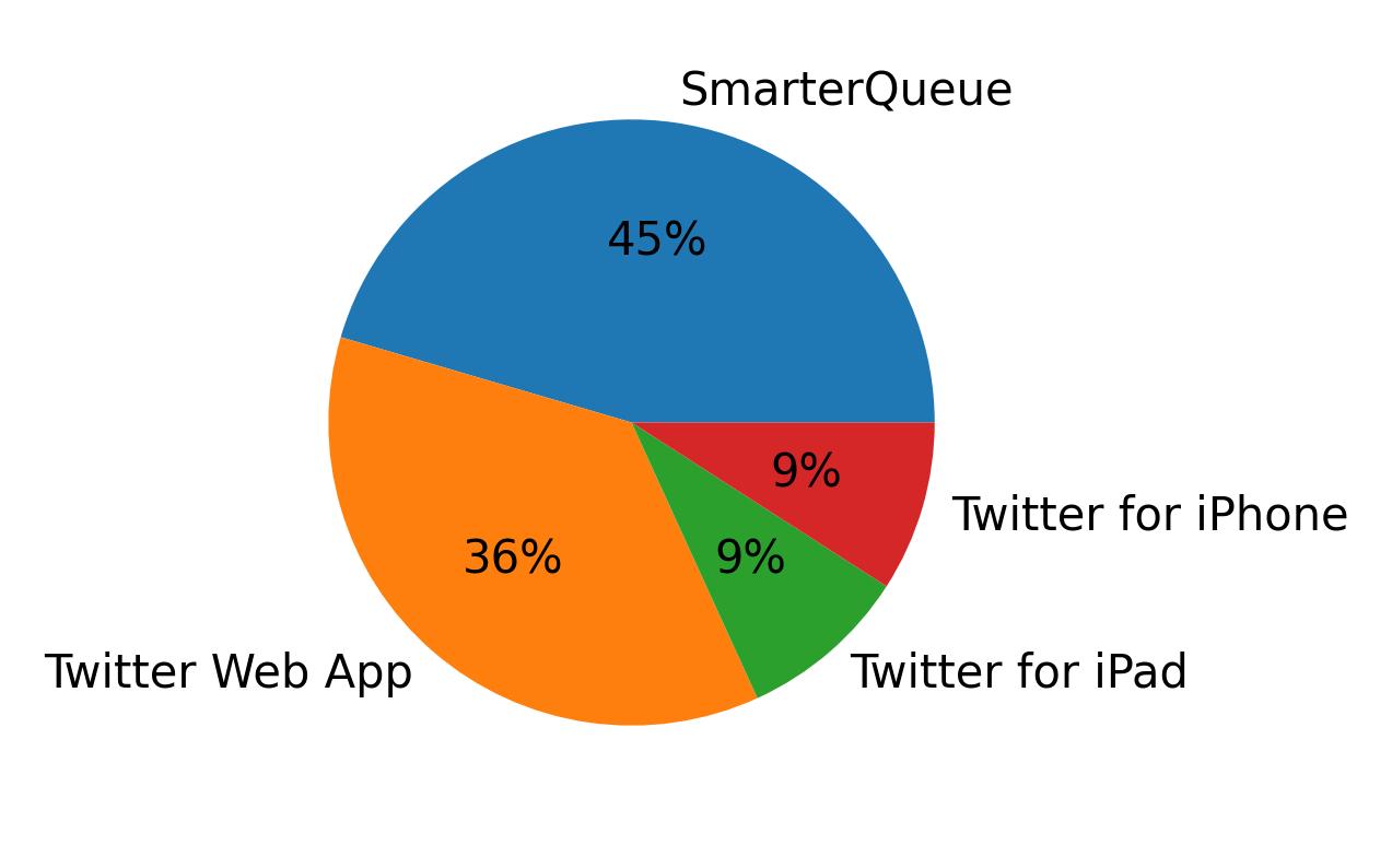 Tweet icin kullanilan cihazlar