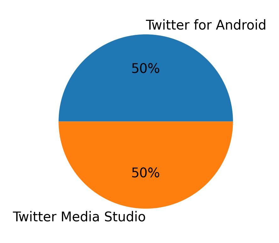 Dispositivos utilizados para tweetar