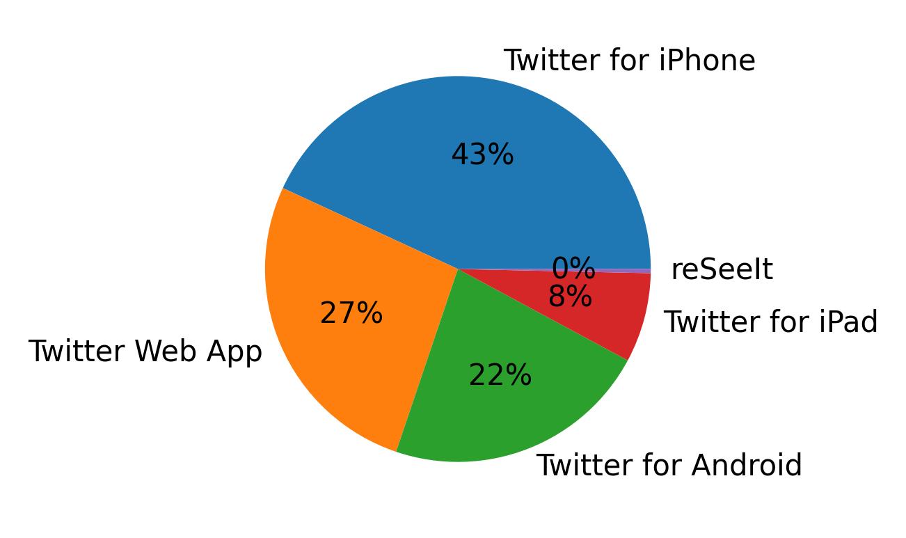 Devices used to tweet
