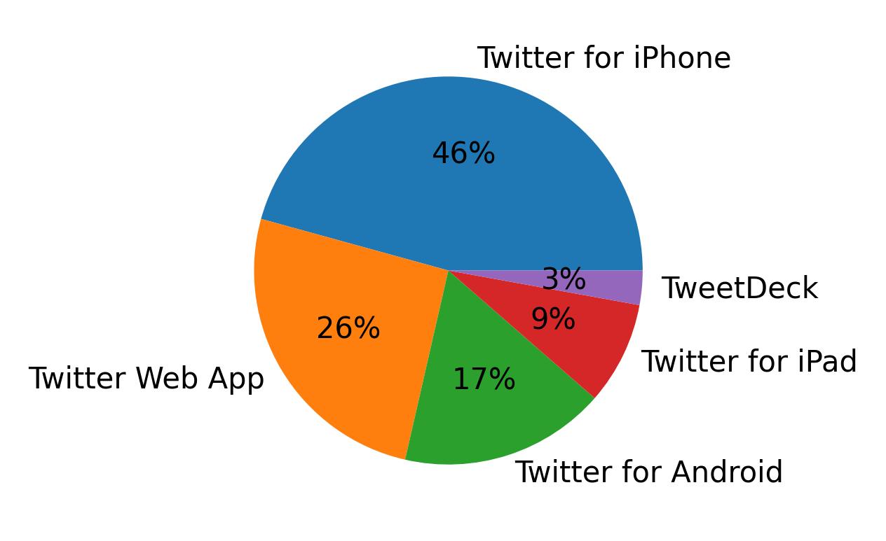 Tweet icin kullanilan cihazlar