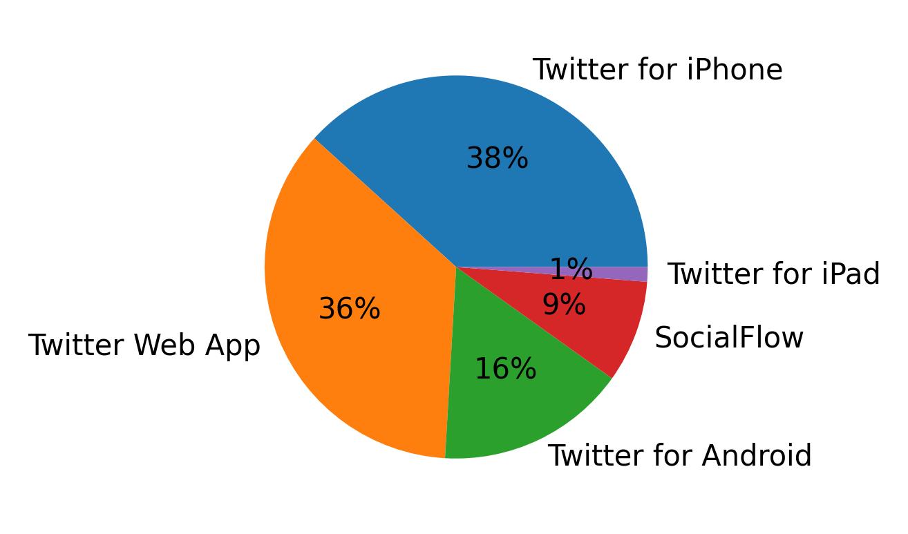 Dispositivos utilizados para tweetar