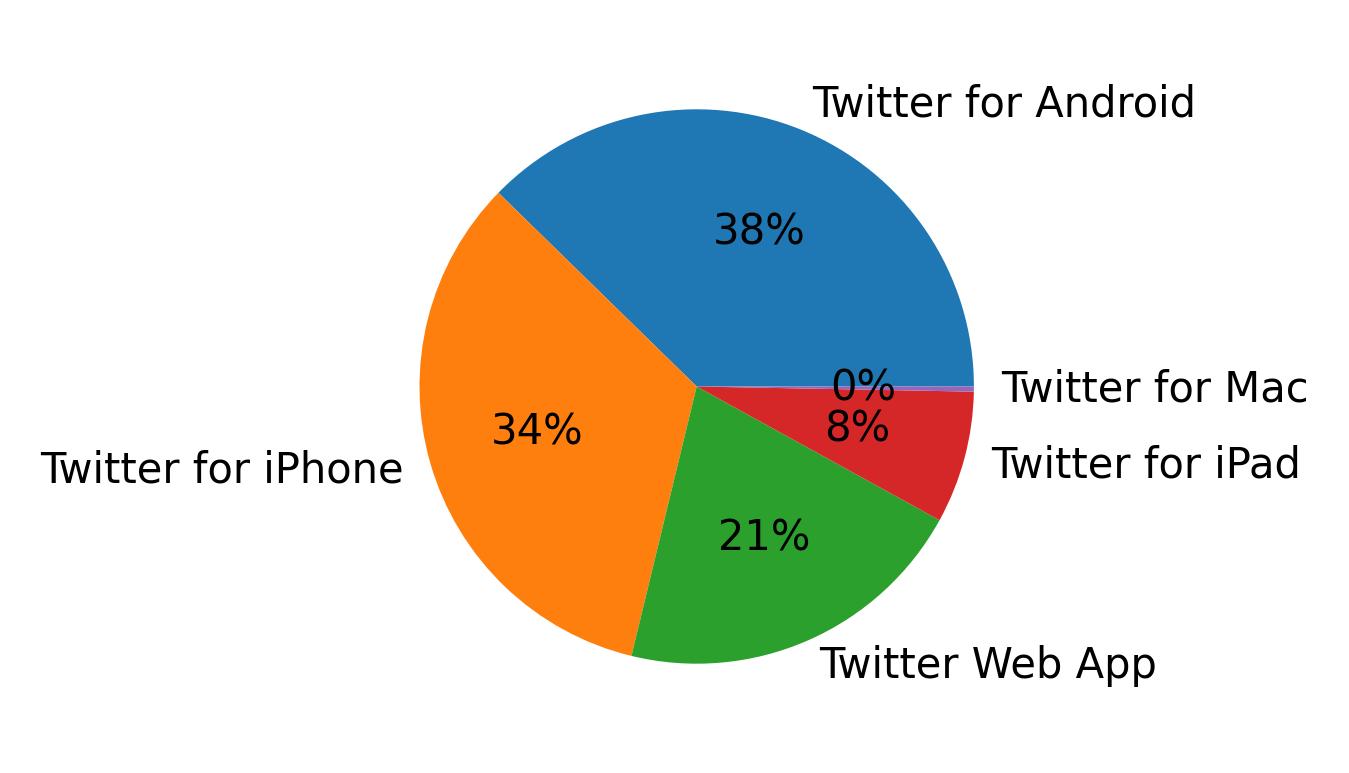 Tweet icin kullanilan cihazlar