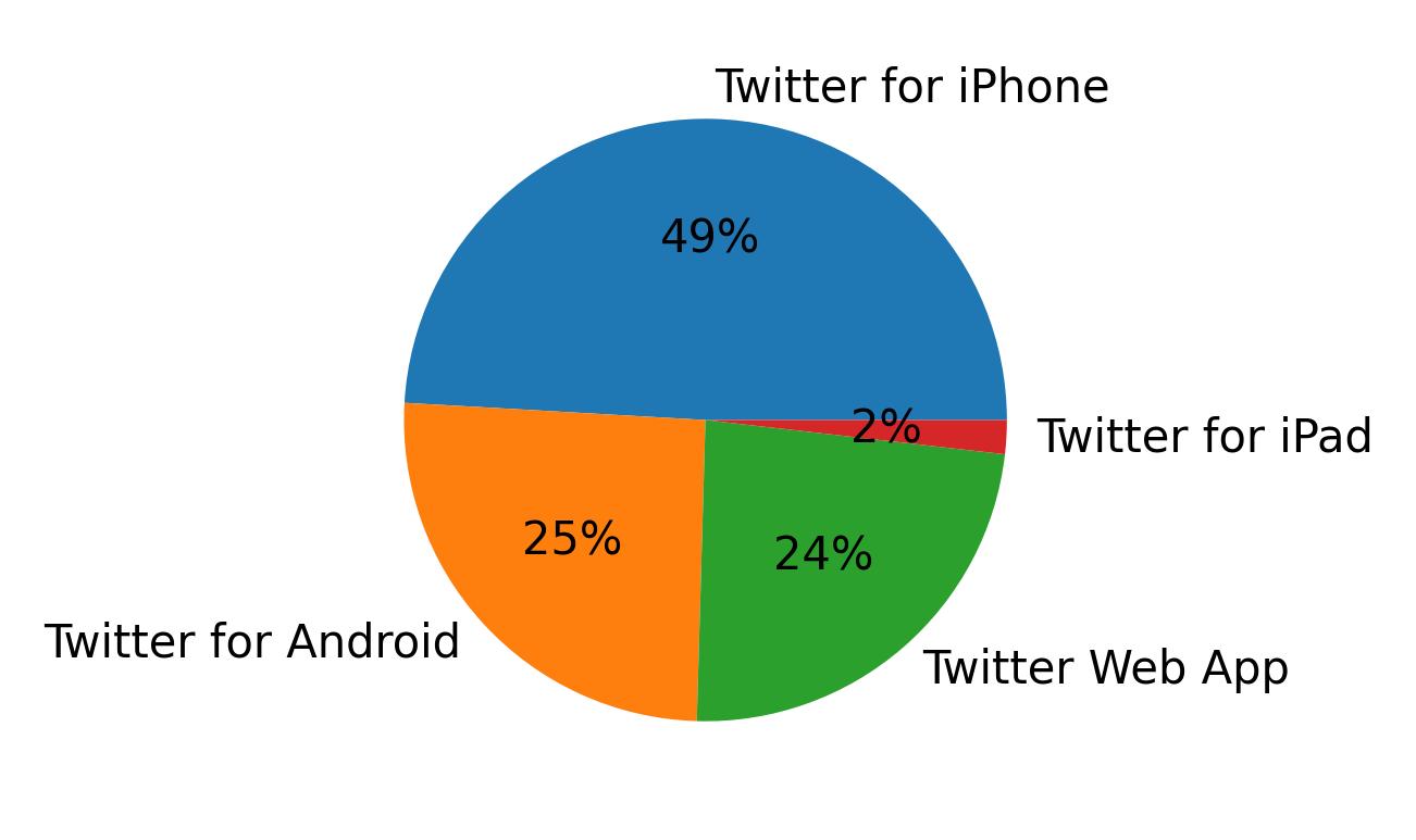 Perangkat yang digunakan untuk tweet