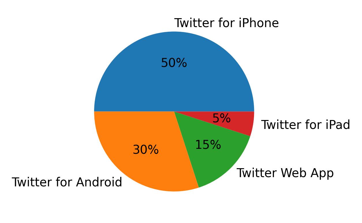 Tweet icin kullanilan cihazlar
