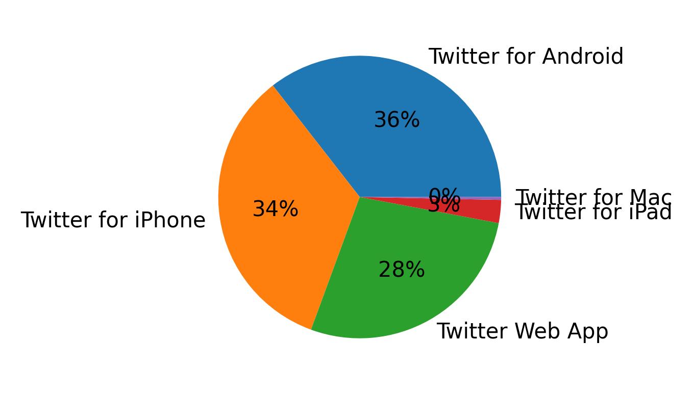 Devices used to tweet