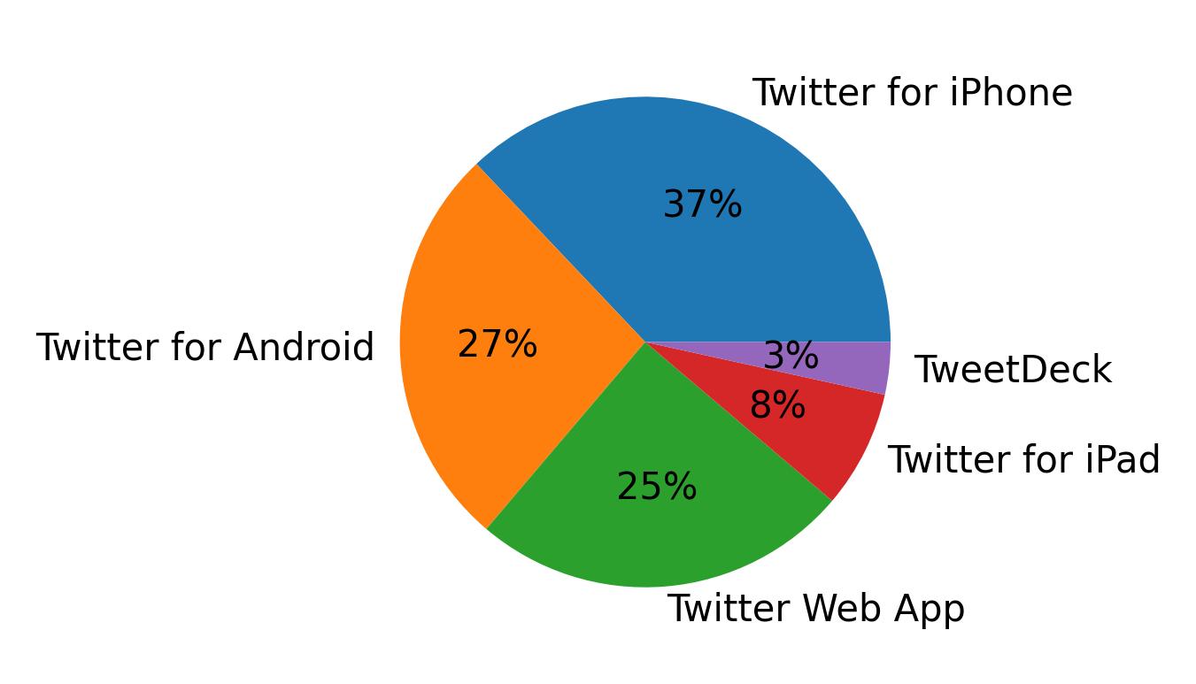 Tweet icin kullanilan cihazlar