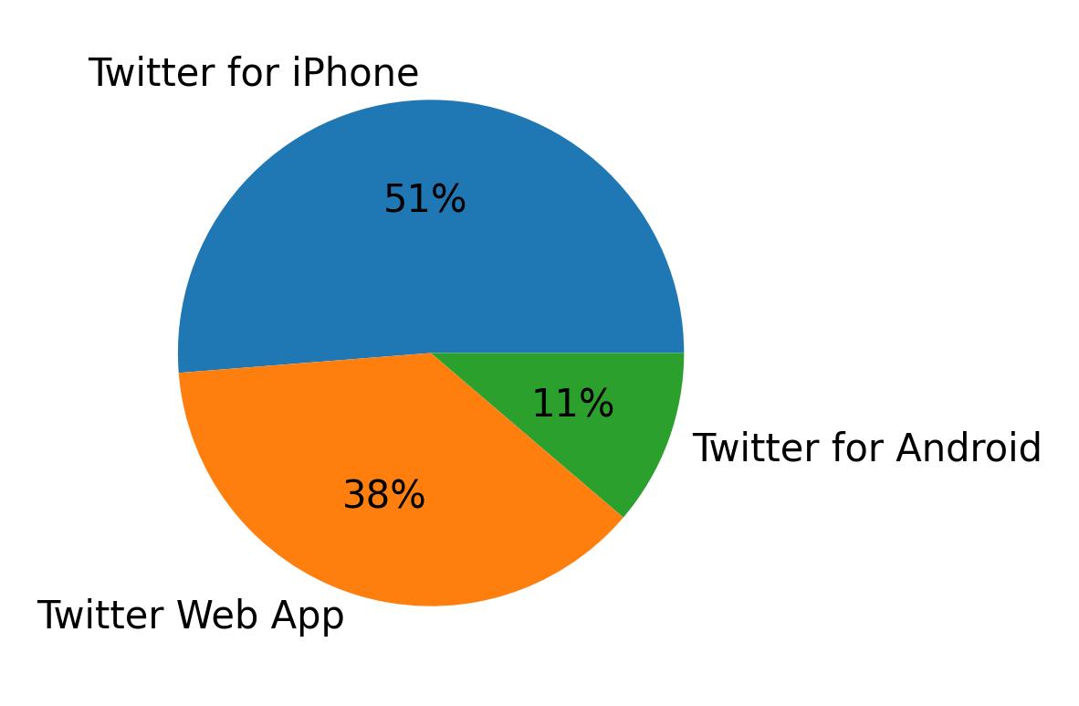 Devices used to tweet