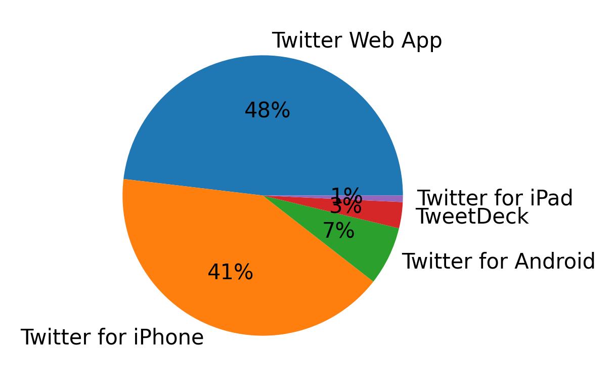 Dispositivos utilizados para tweetar