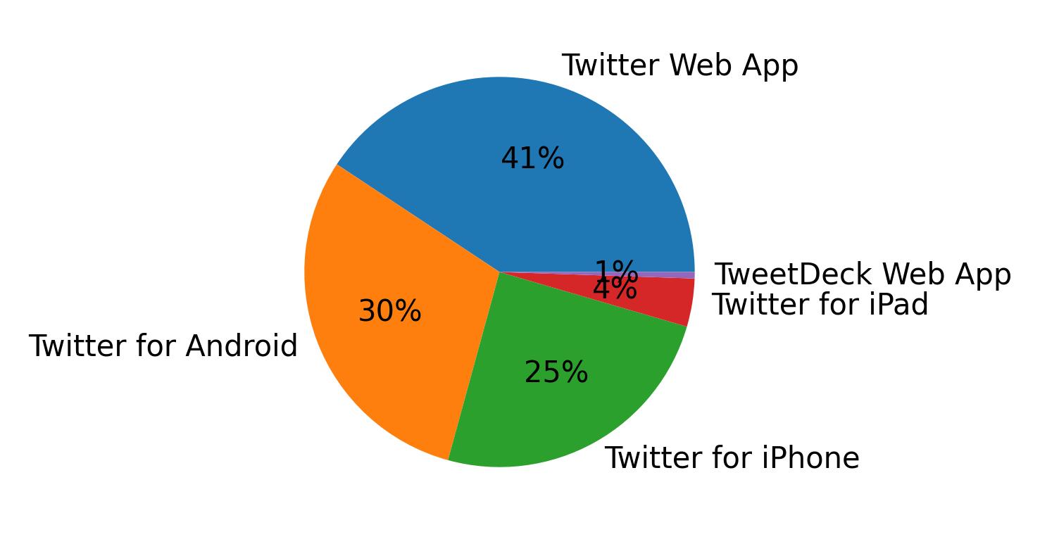 Dispositivos utilizados para tweetar