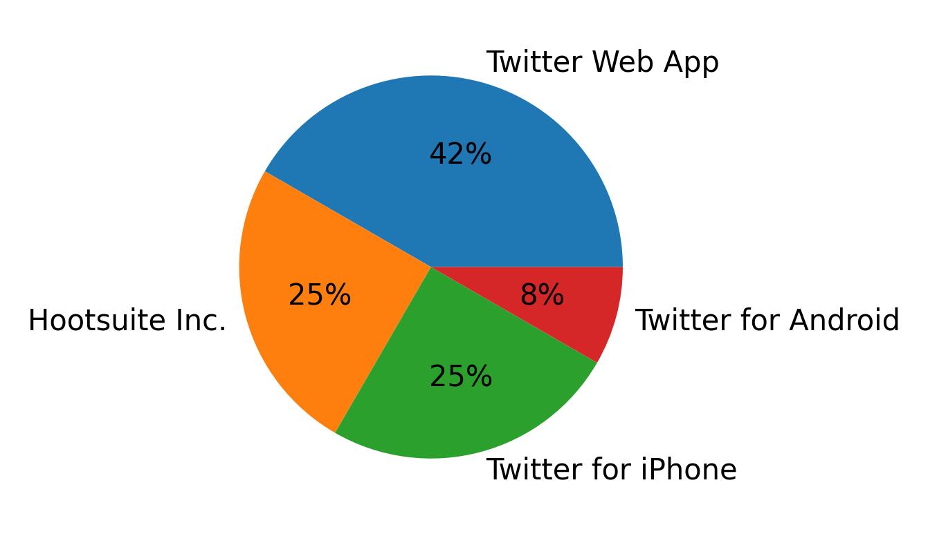 Devices used to tweet