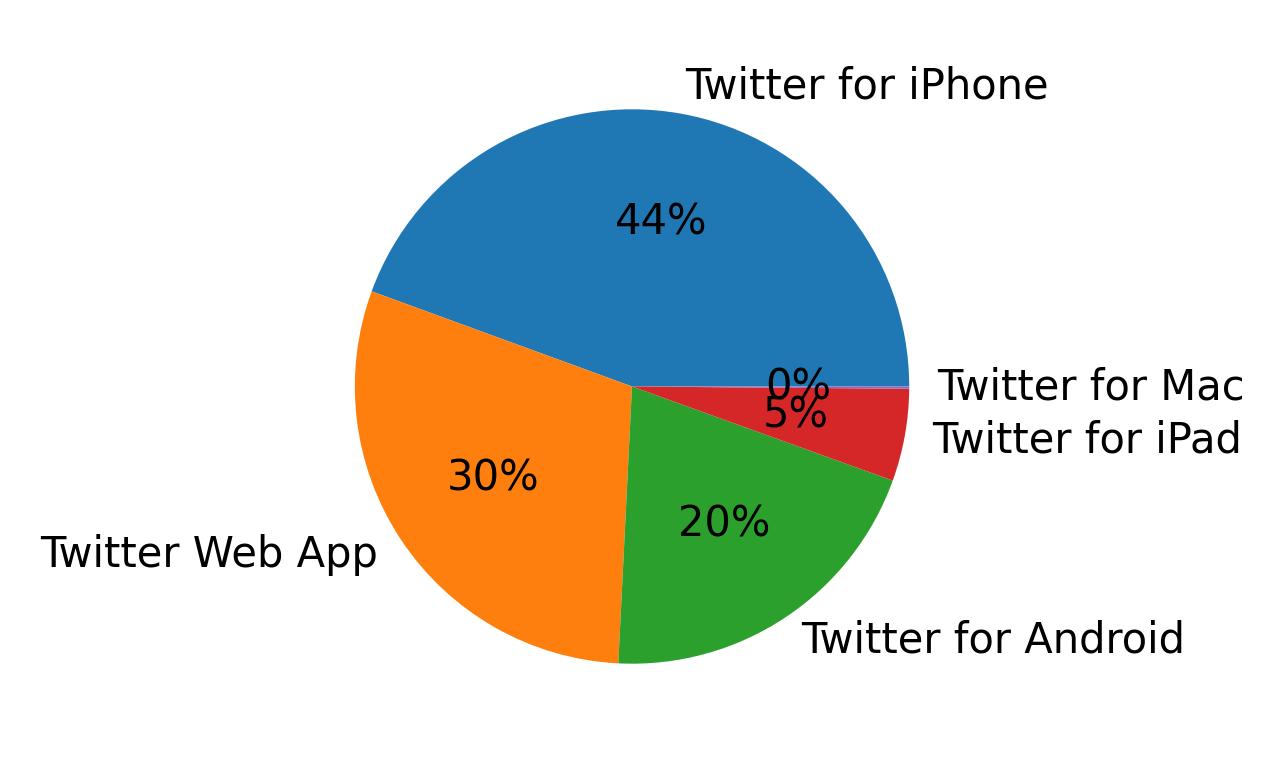 Dispositivos utilizados para tweetar