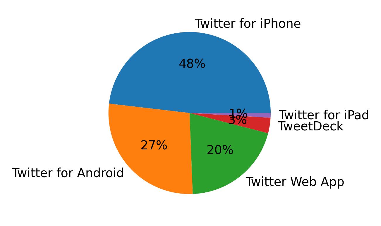 Dispositivos utilizados para tweetar