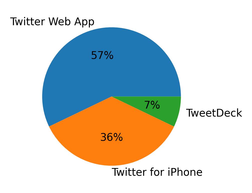 Tweet icin kullanilan cihazlar