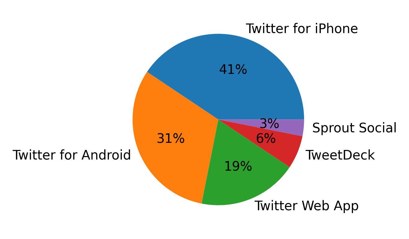 Tweet icin kullanilan cihazlar