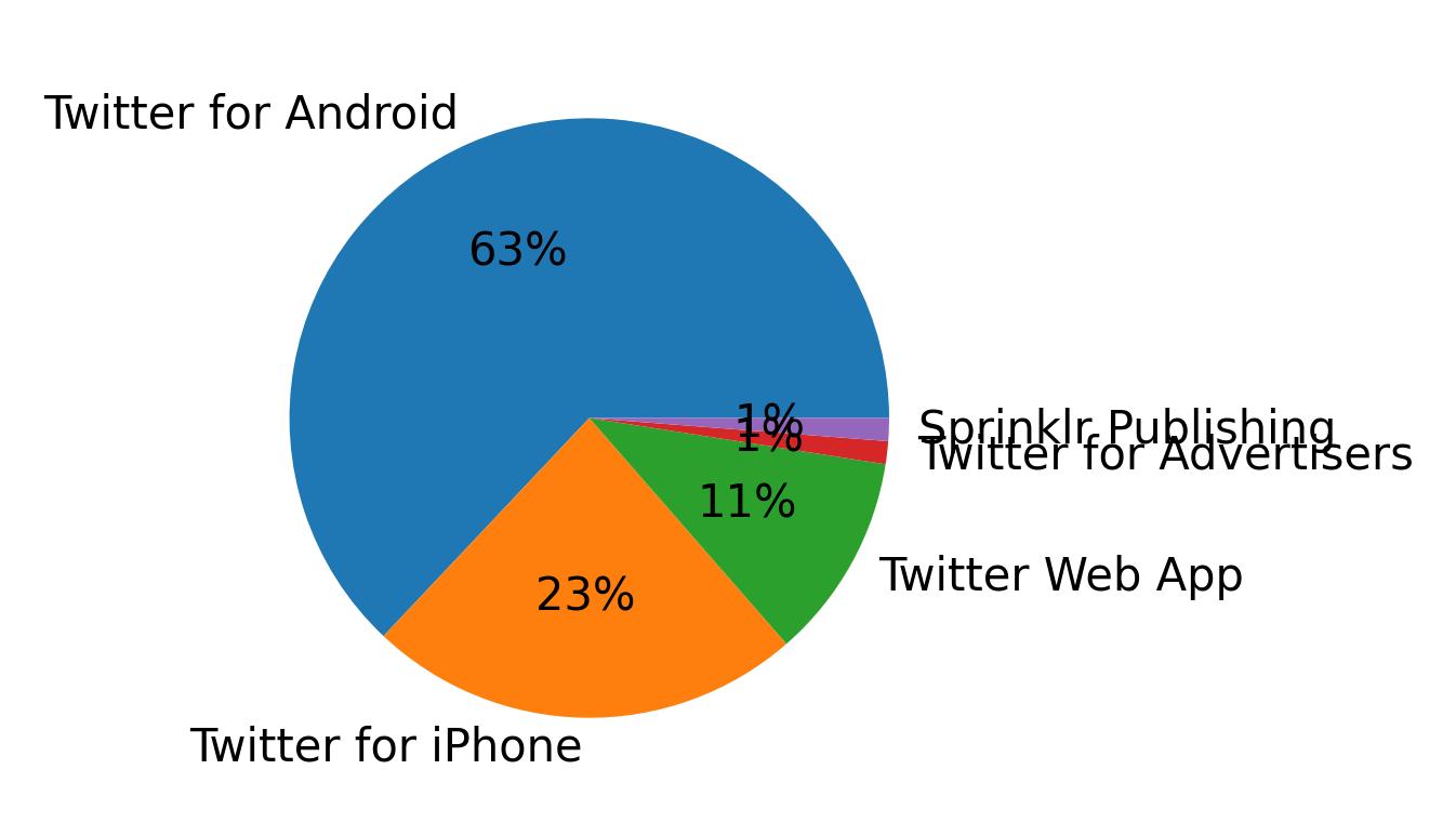 Dispositivos utilizados para tweetar