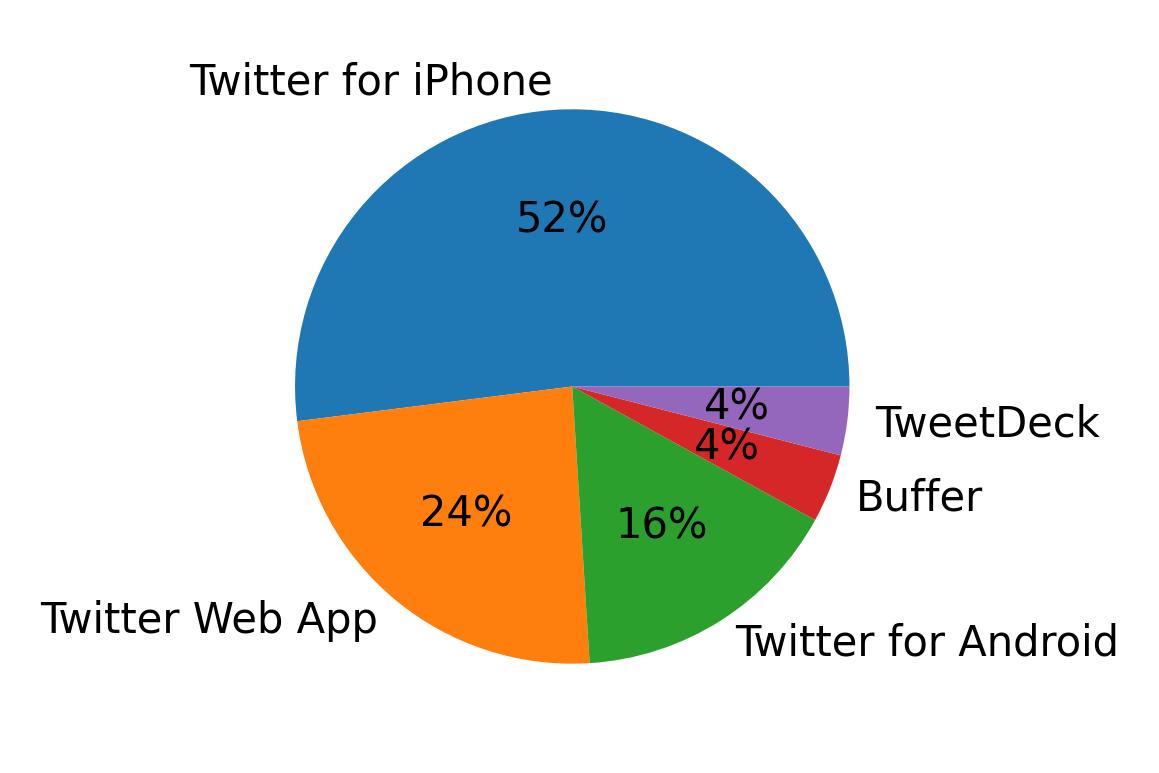Devices used to tweet