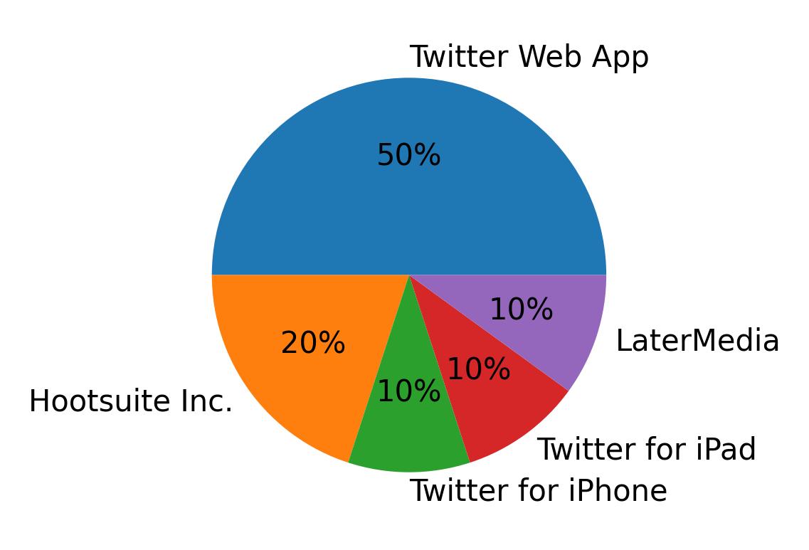 Dispositivos utilizados para tweetar