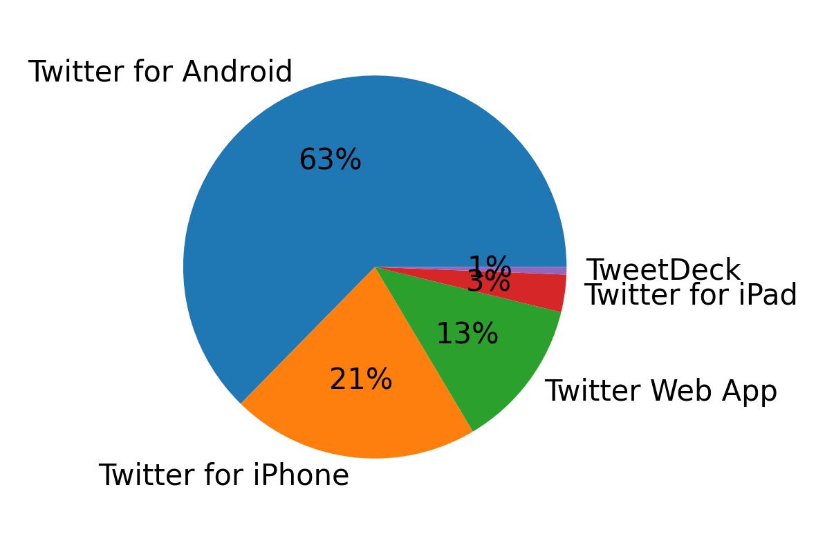 Devices used to tweet