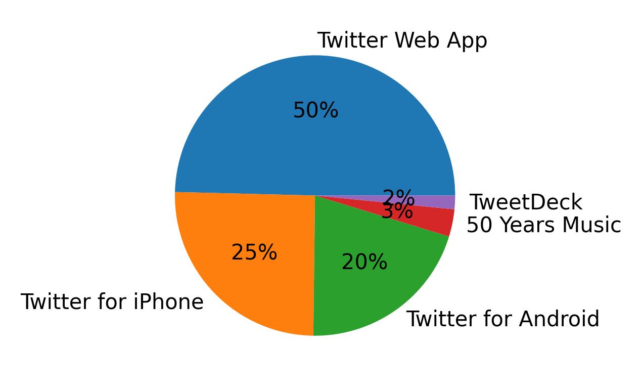 Tweet icin kullanilan cihazlar