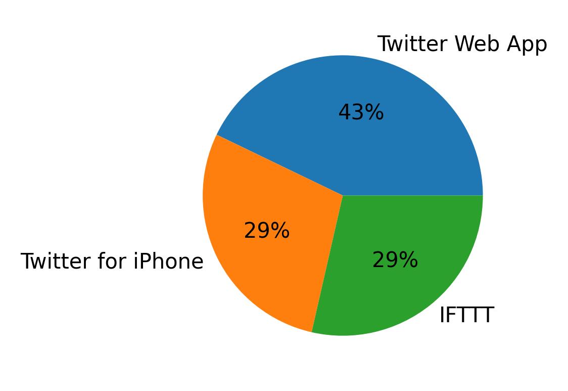 Tweet icin kullanilan cihazlar