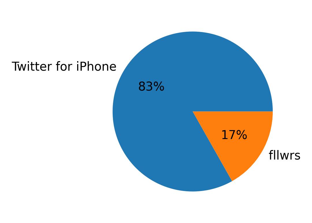 Devices distribution