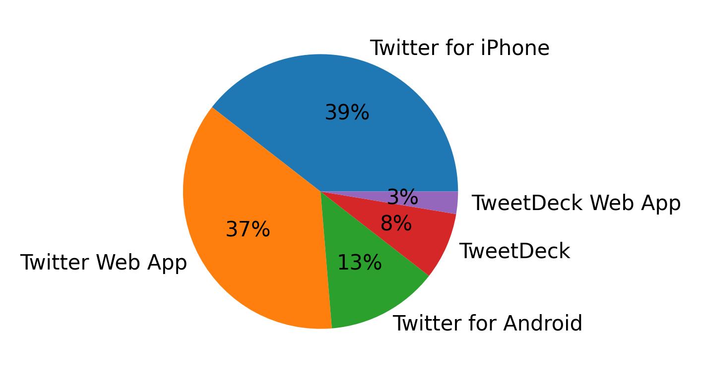 الأجهزة المستخدمة للتغريد
