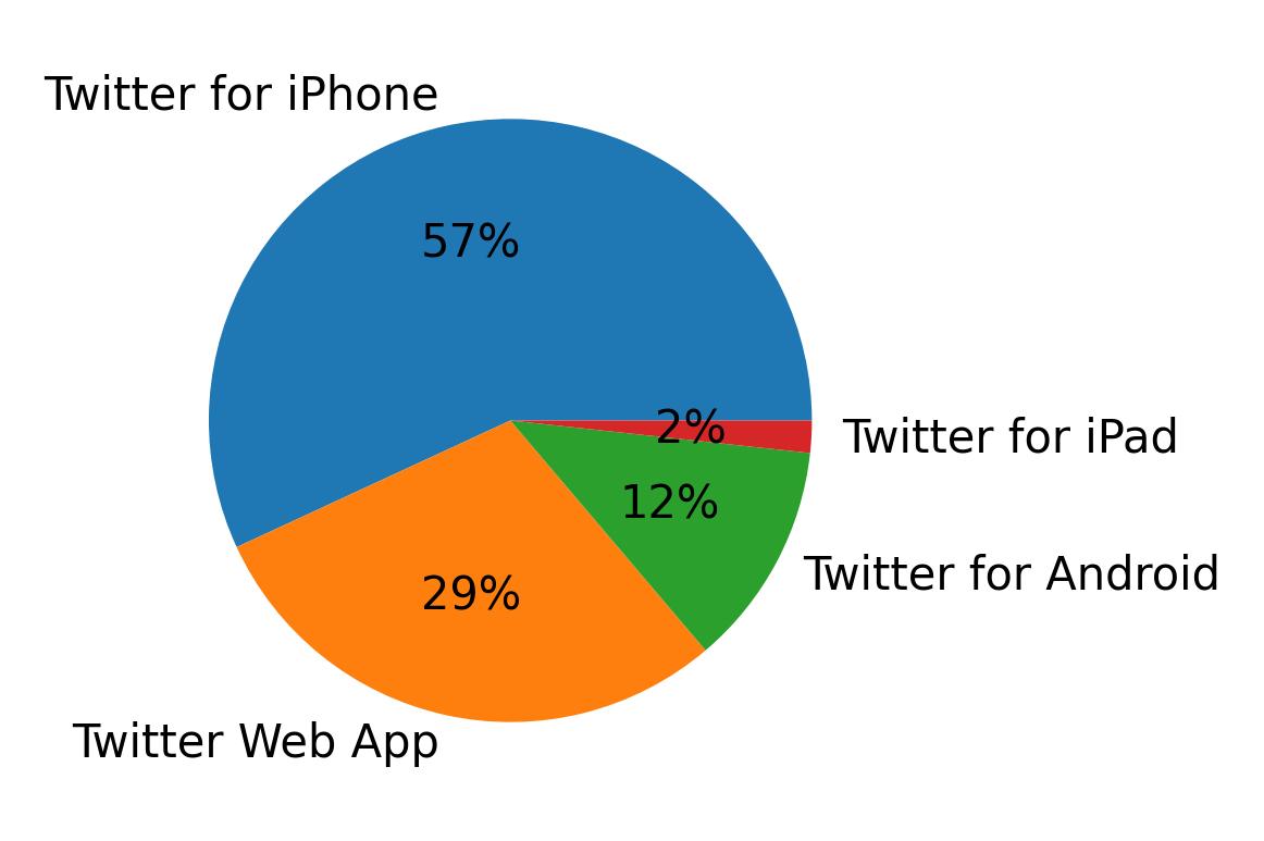 Dispositivos utilizados para tweetar